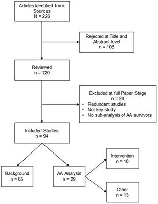 Health Behaviors and Lifestyle Interventions in African American Breast Cancer Survivors: A Review